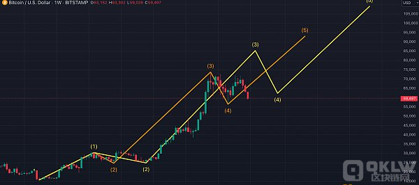 Ledn首席投资官：比特币将来走势分析及重点支撑位剖析