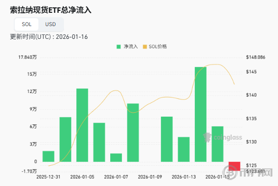 清晰法案赋予SOL关键豁免权，SOL币2026年价格会上涨吗？