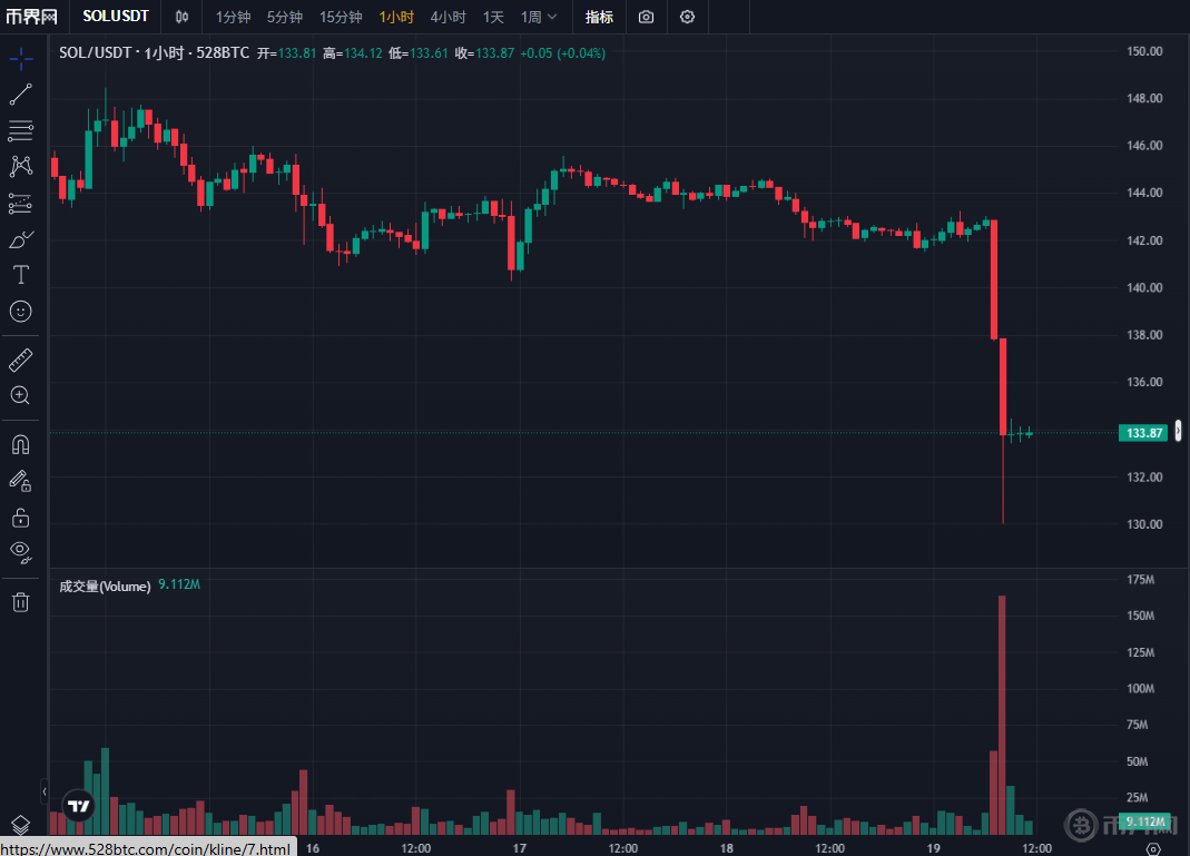 清晰法案赋予SOL关键豁免权，SOL币2026年价格会上涨吗？