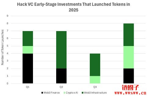 加密风投HackVC发布年度回顾，很多投资自历史高点下跌90%