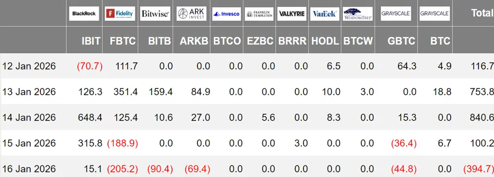 加密 ETF 周报 | 上周美国BTC现货 ETF 净流入 14.16 亿USD；美国ETH现货 ETF 净流入 4.79 亿USD