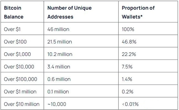 BTC财富集中:<br />1%持有者掌控99% 比特币 提供量的潜在影响