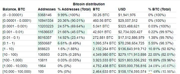 BTC财富集中:<br />1%持有者掌控99% 比特币 提供量的潜在影响