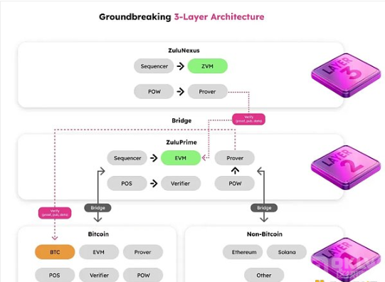 BTC生态新里程碑：Zulu 借助 比特币 Script 达成 ZKP 验证