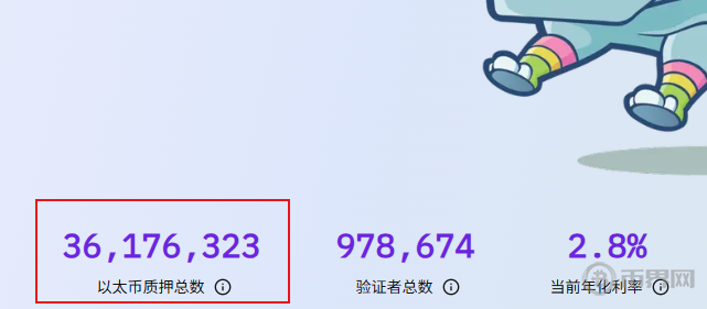 以太坊验证者退出队列清零，为何入场队列却暴增260万ETH？