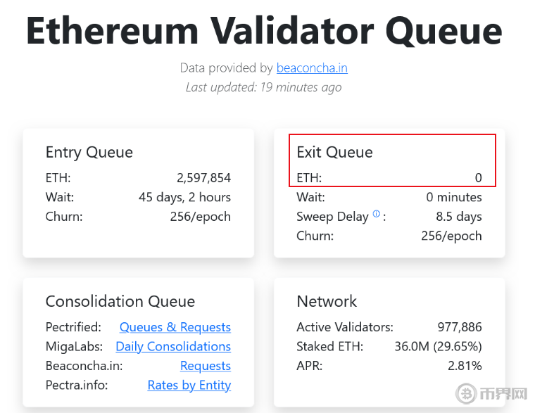 以太坊验证者退出队列清零，为何入场队列却暴增260万ETH？