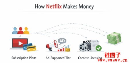 Netflix 股价预测 2026|2030