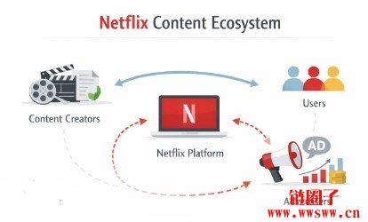 Netflix 股价预测 2026|2030