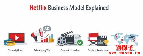 Netflix 股价预测 2026|2030