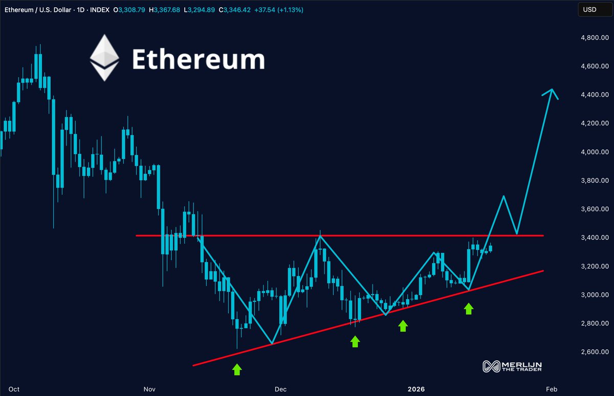 Ethereum Prediction