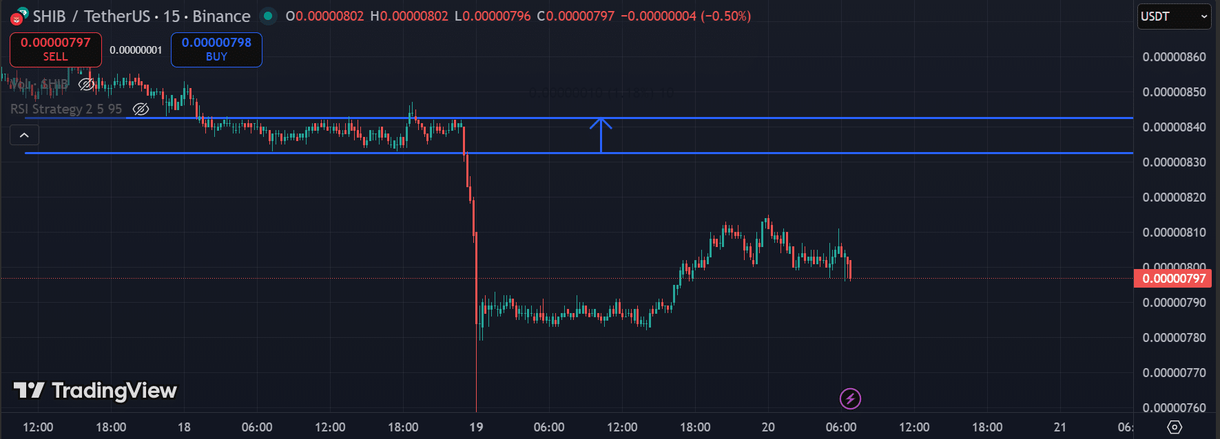 Shiba Inu Key Support