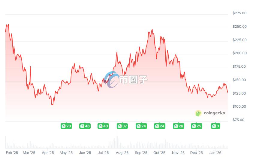 SOL上涨在即?SOL互联网质押率攀升至约68.8% 创下历史新高
