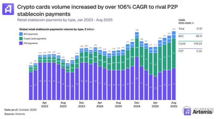 180亿美元加密卡支付爆发：是稳定币推动还是Visa主导？