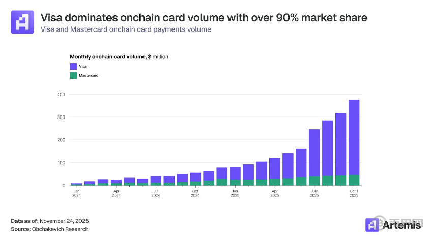180亿美元加密卡支付爆发：是稳定币推动还是Visa主导？