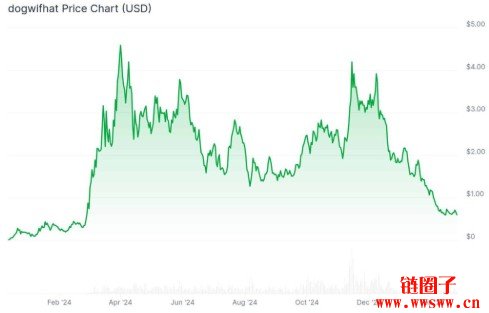WIF币将来会涨到40元吗？WIF币将来前景剖析