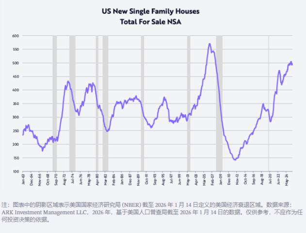ARK 开创者“木头姐”2026 预测：黄金见顶、USD回升、BTC走出独立行情