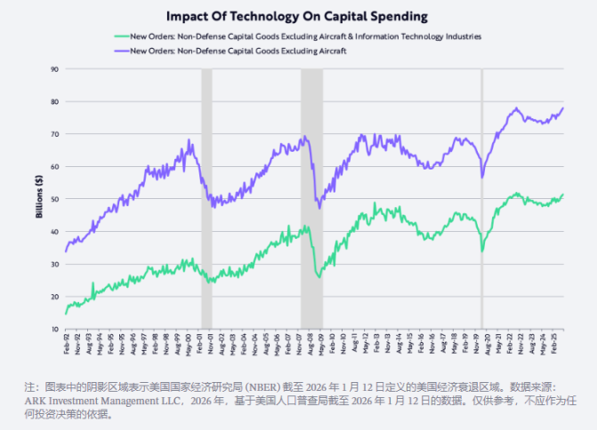 ARK 开创者“木头姐”2026 预测：黄金见顶、USD回升、BTC走出独立行情