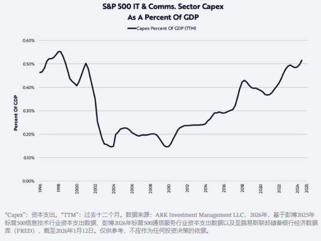 ARK 开创者“木头姐”2026 预测：黄金见顶、USD回升、BTC走出独立行情