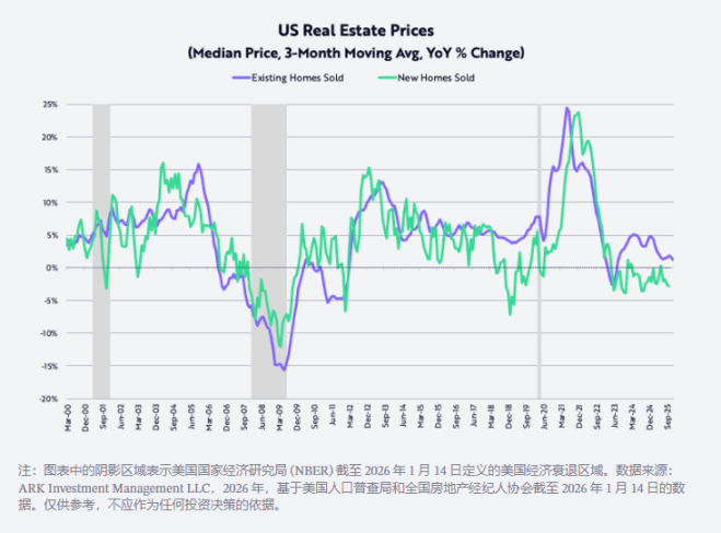 ARK 开创者“木头姐”2026 预测：黄金见顶、USD回升、BTC走出独立行情