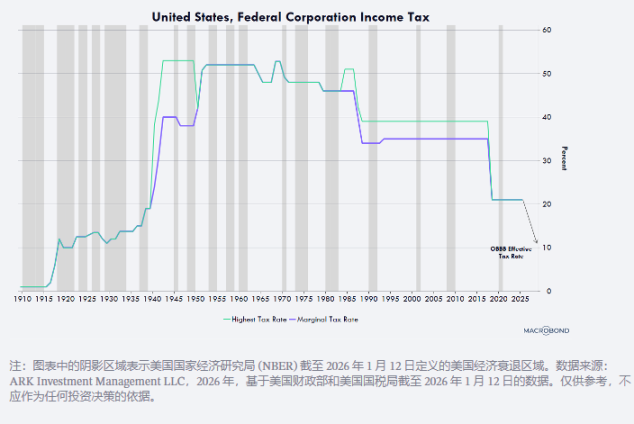 ARK 开创者“木头姐”2026 预测：黄金见顶、USD回升、BTC走出独立行情