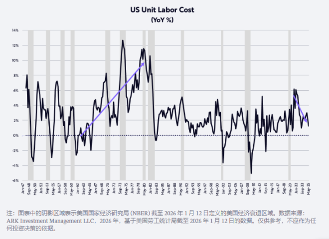 ARK 开创者“木头姐”2026 预测：黄金见顶、USD回升、BTC走出独立行情