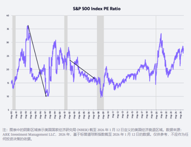 ARK 开创者“木头姐”2026 预测：黄金见顶、USD回升、BTC走出独立行情