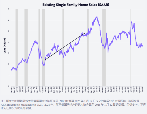 ARK 开创者“木头姐”2026 预测：黄金见顶、USD回升、BTC走出独立行情