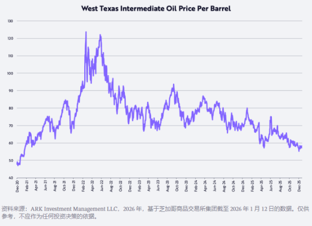 ARK 开创者“木头姐”2026 预测：黄金见顶、USD回升、BTC走出独立行情