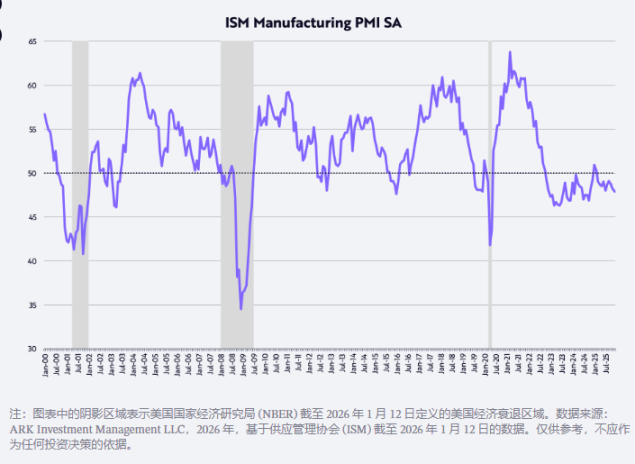 ARK 开创者“木头姐”2026 预测：黄金见顶、USD回升、BTC走出独立行情