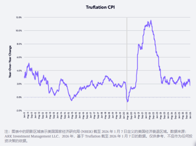 ARK 开创者“木头姐”2026 预测：黄金见顶、USD回升、BTC走出独立行情