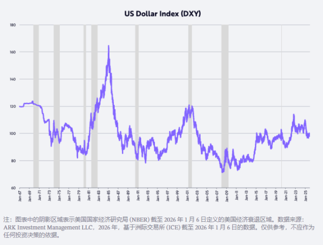 ARK 开创者“木头姐”2026 预测：黄金见顶、USD回升、BTC走出独立行情