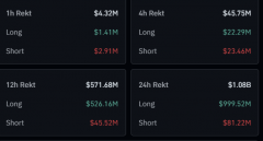 BTC跌破 88,000 USD支撑位，10 亿USD杠杆押注平仓