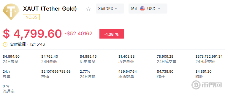 黄金代币交易量破1780亿美元：PAXG、XAUT、DGX谁更值得长期持有？