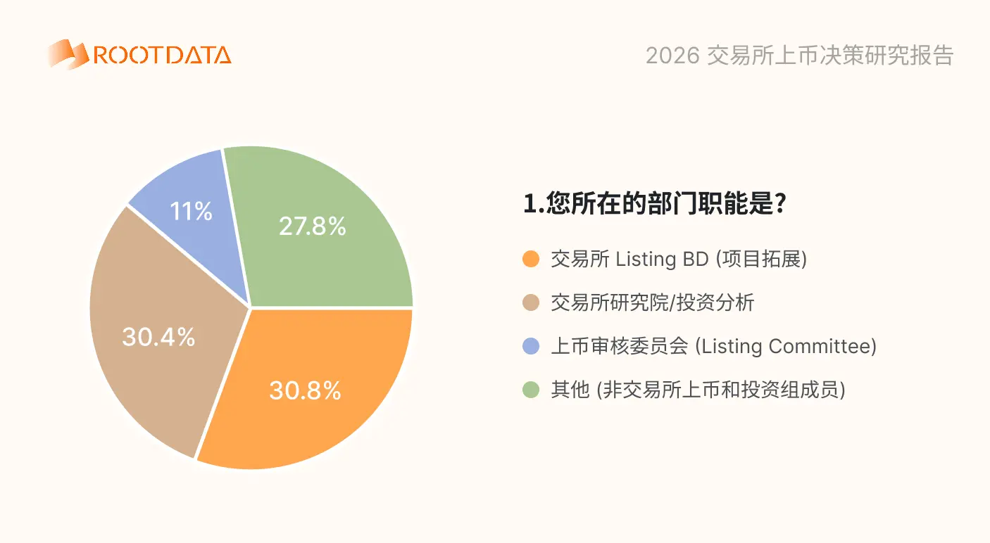 2026 加密交易平台上币决策问卷调查报告：超 88% 受访者用 RootData 交叉验证，项目信息不透明影响上币效率