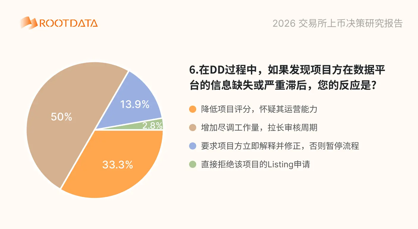 2026 加密交易平台上币决策问卷调查报告：超 88% 受访者用 RootData 交叉验证，项目信息不透明影响上币效率