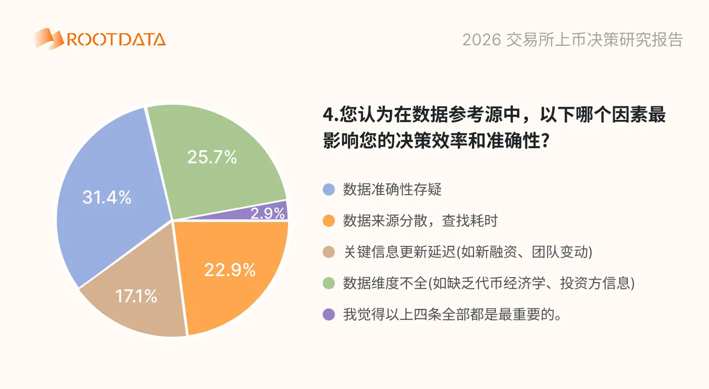 2026 加密交易平台上币决策问卷调查报告：超 88% 受访者用 RootData 交叉验证，项目信息不透明影响上币效率