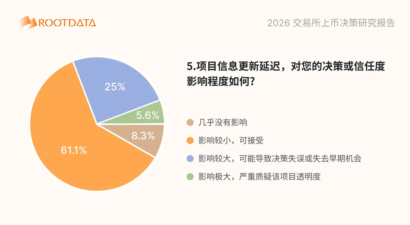 2026 加密交易平台上币决策问卷调查报告：超 88% 受访者用 RootData 交叉验证，项目信息不透明影响上币效率