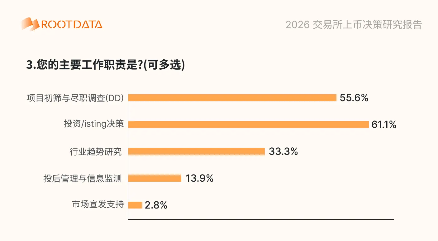 2026 加密交易平台上币决策问卷调查报告：超 88% 受访者用 RootData 交叉验证，项目信息不透明影响上币效率