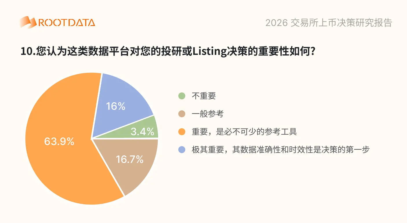 2026 加密交易平台上币决策问卷调查报告：超 88% 受访者用 RootData 交叉验证，项目信息不透明影响上币效率