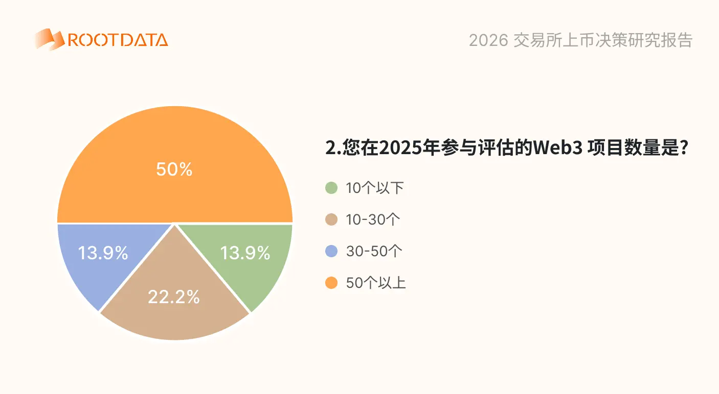 2026 加密交易平台上币决策问卷调查报告：超 88% 受访者用 RootData 交叉验证，项目信息不透明影响上币效率