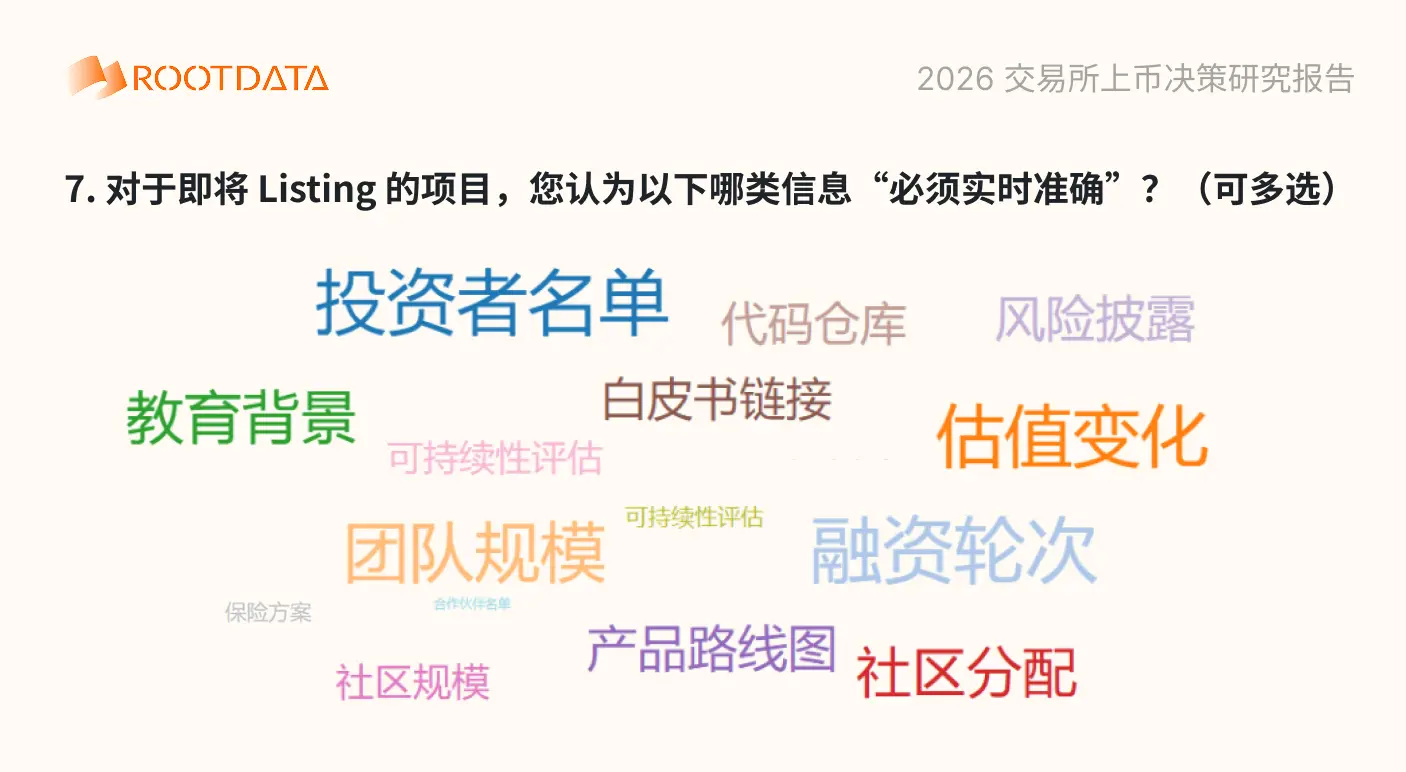 2026 加密交易平台上币决策问卷调查报告：超 88% 受访者用 RootData 交叉验证，项目信息不透明影响上币效率