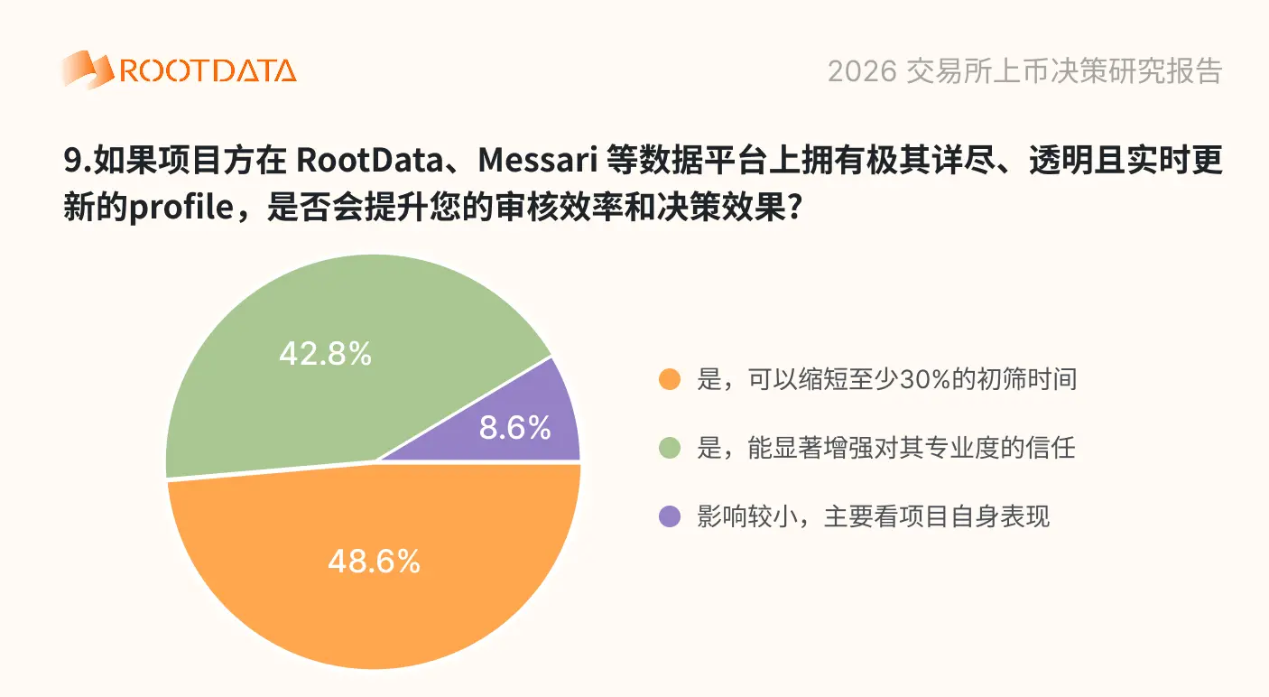 2026 加密交易平台上币决策问卷调查报告：超 88% 受访者用 RootData 交叉验证，项目信息不透明影响上币效率