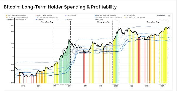 HODL者怎么样影响BTC收益的杠杆效应
