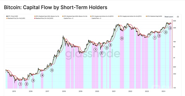 HODL者怎么样影响BTC收益的杠杆效应