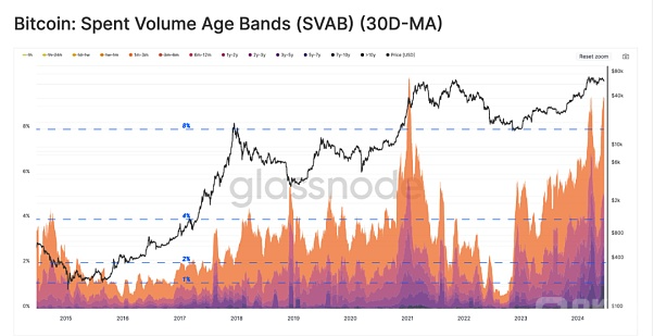 HODL者怎么样影响BTC收益的杠杆效应