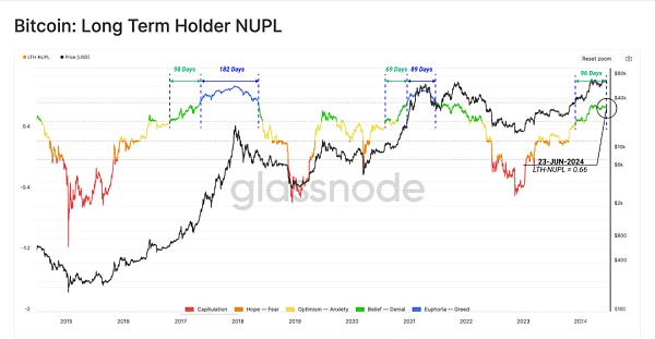 HODL者怎么样影响BTC收益的杠杆效应
