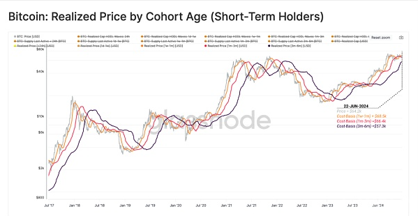 HODL者怎么样影响BTC收益的杠杆效应