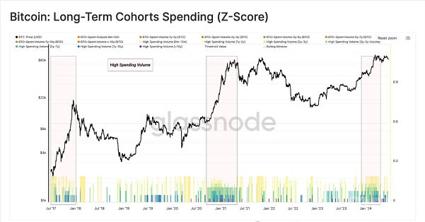 HODL者怎么样影响BTC收益的杠杆效应