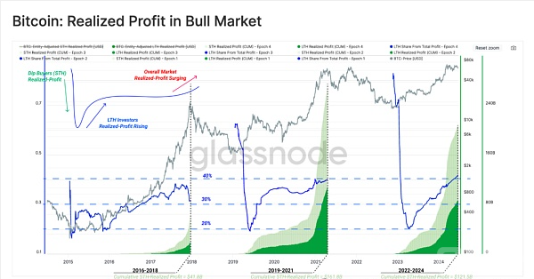 HODL者怎么样影响BTC收益的杠杆效应