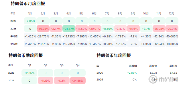 特朗普任职1周年，TRUMP币翻了多少倍：跌近94%